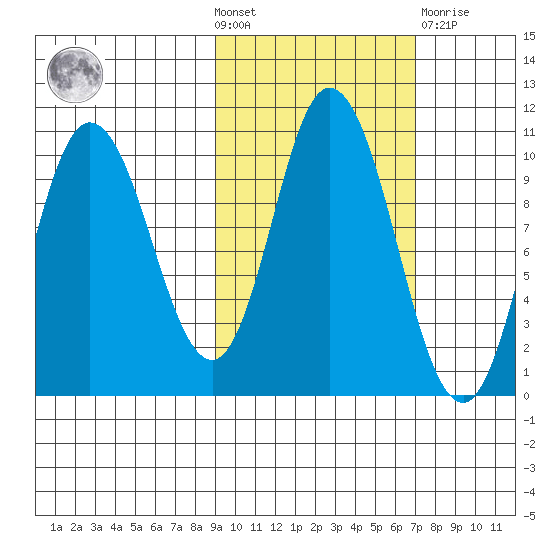 Trap Point tide chart for Wednesday, October 20, 2021