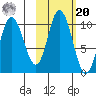 Trap Point tide chart for Wednesday, October 20, 2021