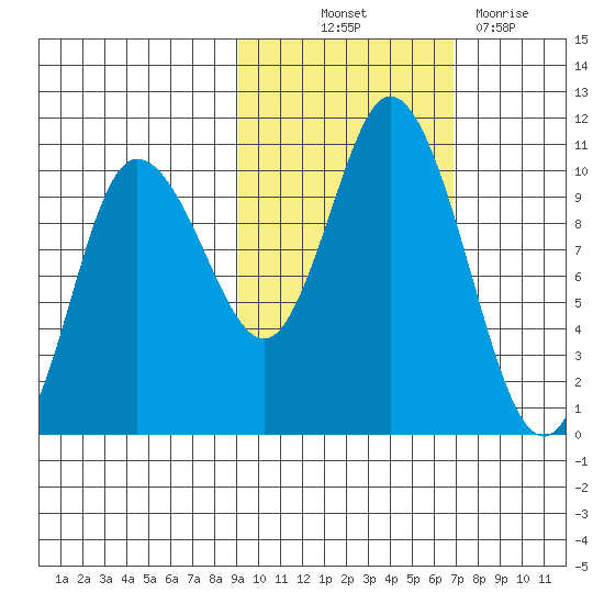 Trap Point tide chart for Saturday, October 23, 2021