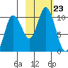 Trap Point tide chart for Saturday, October 23, 2021