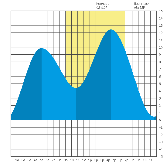 Trap Point tide chart for Sunday, October 24, 2021