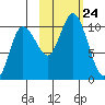 Trap Point tide chart for Sunday, October 24, 2021