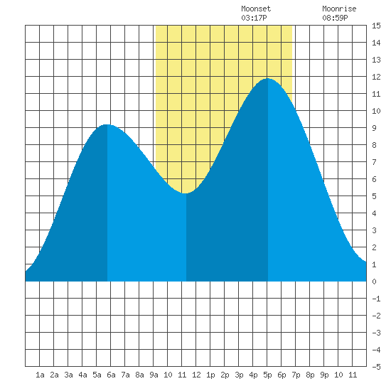Trap Point tide chart for Monday, October 25, 2021