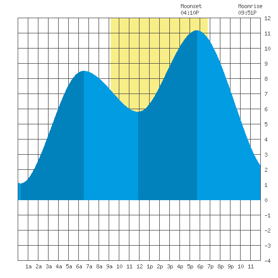 Trap Point tide chart for Tuesday, October 26, 2021