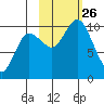 Trap Point tide chart for Tuesday, October 26, 2021