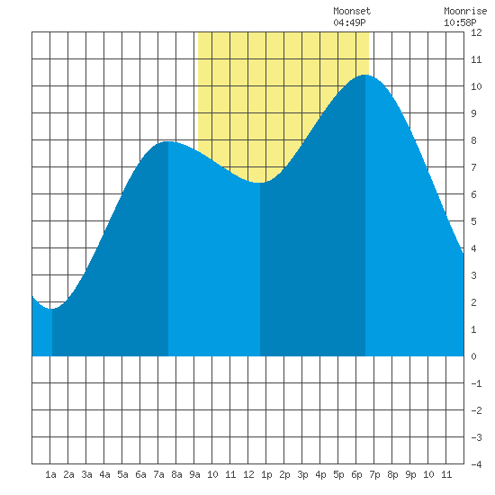 Trap Point tide chart for Wednesday, October 27, 2021