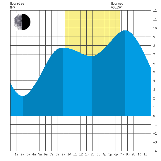 Trap Point tide chart for Thursday, October 28, 2021