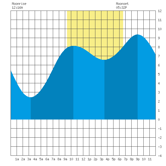 Trap Point tide chart for Friday, October 29, 2021