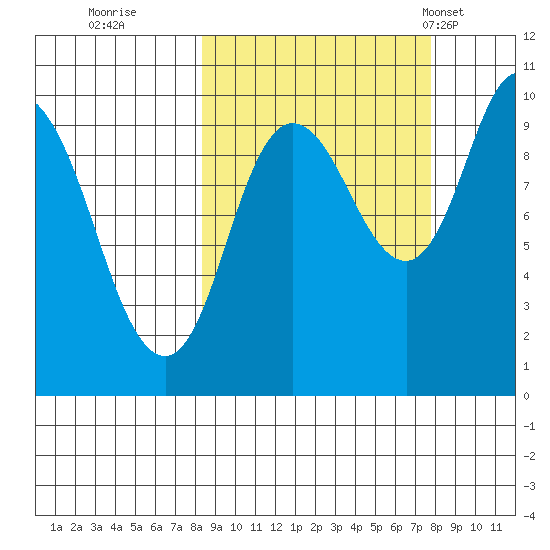 Trap Point tide chart for Saturday, October 2, 2021