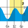 Trap Point tide chart for Saturday, October 2, 2021