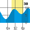 Trap Point tide chart for Saturday, October 30, 2021