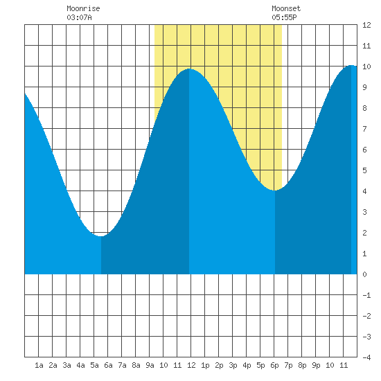 Trap Point tide chart for Sunday, October 31, 2021