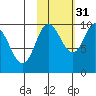 Trap Point tide chart for Sunday, October 31, 2021