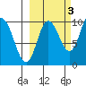 Trap Point tide chart for Sunday, October 3, 2021
