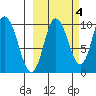 Trap Point tide chart for Monday, October 4, 2021