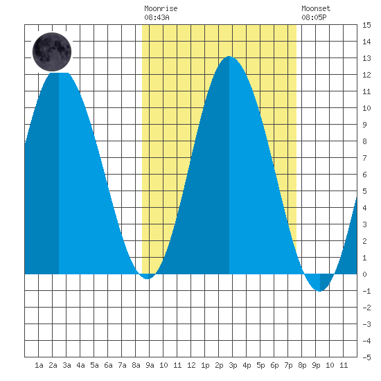 Trap Point tide chart for Wednesday, October 6, 2021