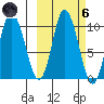 Trap Point tide chart for Wednesday, October 6, 2021
