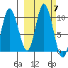 Trap Point tide chart for Thursday, October 7, 2021