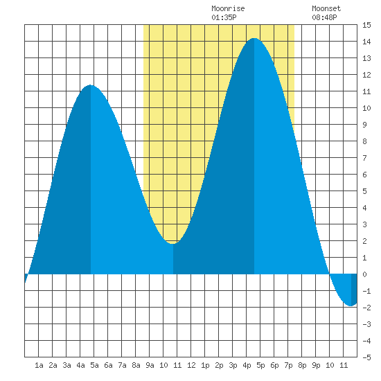 Trap Point tide chart for Saturday, October 9, 2021