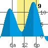 Trap Point tide chart for Saturday, October 9, 2021