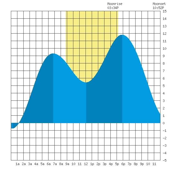 Trap Point tide chart for Wednesday, November 10, 2021