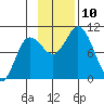 Trap Point tide chart for Wednesday, November 10, 2021