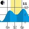 Trap Point tide chart for Thursday, November 11, 2021
