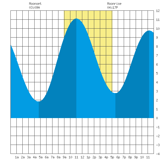 Trap Point tide chart for Sunday, November 14, 2021