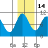 Trap Point tide chart for Sunday, November 14, 2021