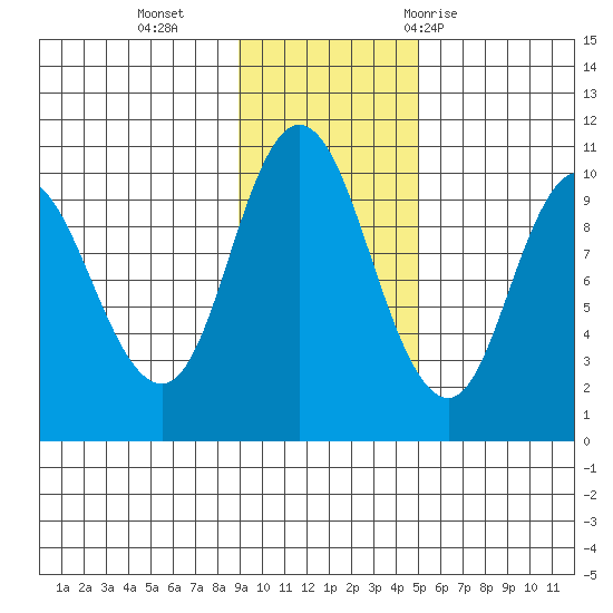 Trap Point tide chart for Monday, November 15, 2021