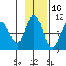 Trap Point tide chart for Tuesday, November 16, 2021