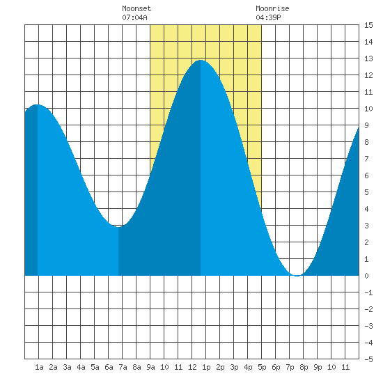 Trap Point tide chart for Wednesday, November 17, 2021
