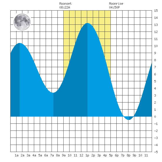 Trap Point tide chart for Thursday, November 18, 2021
