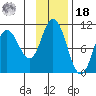 Trap Point tide chart for Thursday, November 18, 2021