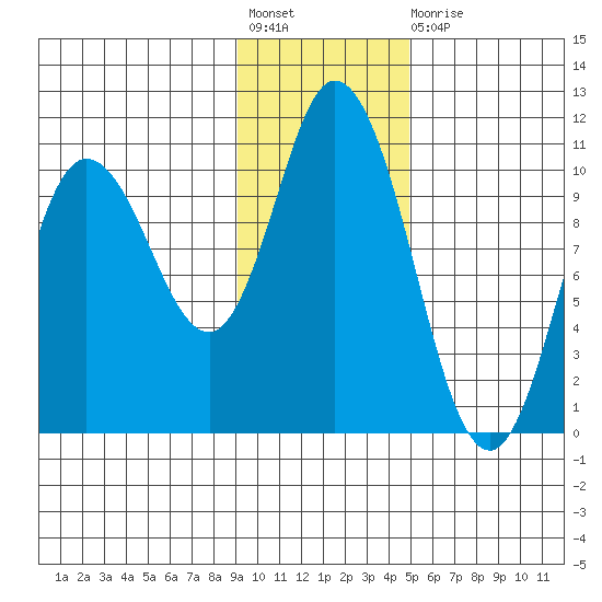 Trap Point tide chart for Friday, November 19, 2021