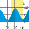 Trap Point tide chart for Monday, November 1, 2021