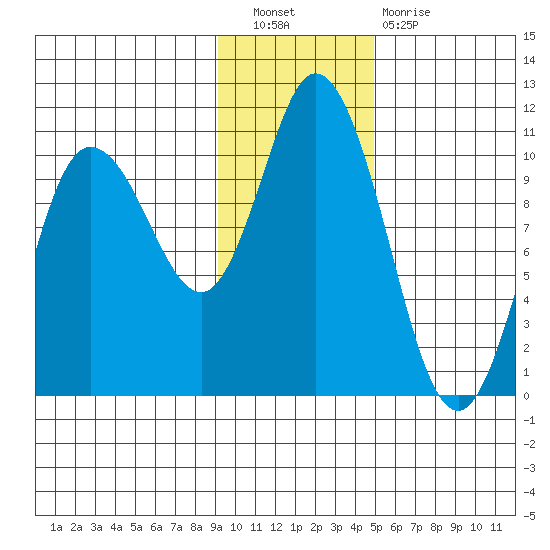 Trap Point tide chart for Saturday, November 20, 2021