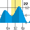 Trap Point tide chart for Monday, November 22, 2021