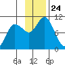 Trap Point tide chart for Wednesday, November 24, 2021