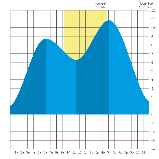 Trap Point tide chart for Thursday, November 25, 2021