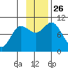 Trap Point tide chart for Friday, November 26, 2021