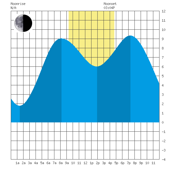 Trap Point tide chart for Saturday, November 27, 2021