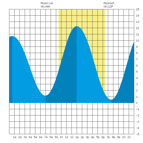Trap Point tide chart for Tuesday, November 2, 2021