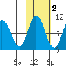 Trap Point tide chart for Tuesday, November 2, 2021