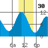 Trap Point tide chart for Tuesday, November 30, 2021