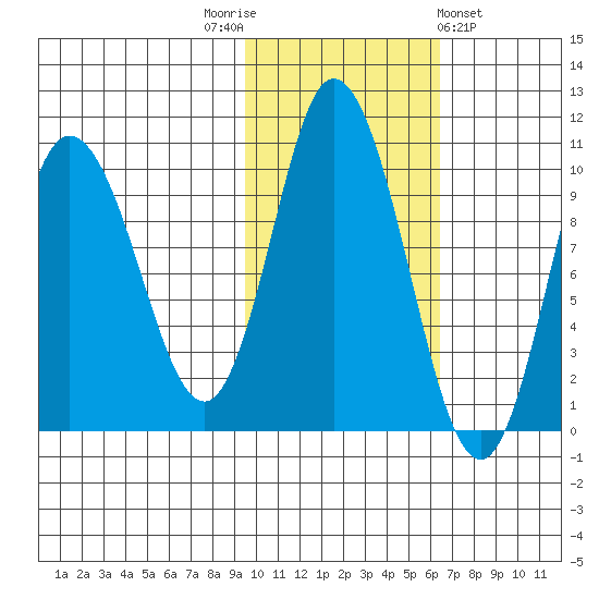 Trap Point tide chart for Wednesday, November 3, 2021