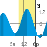 Trap Point tide chart for Wednesday, November 3, 2021