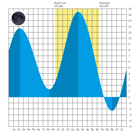 Trap Point tide chart for Thursday, November 4, 2021