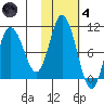 Trap Point tide chart for Thursday, November 4, 2021