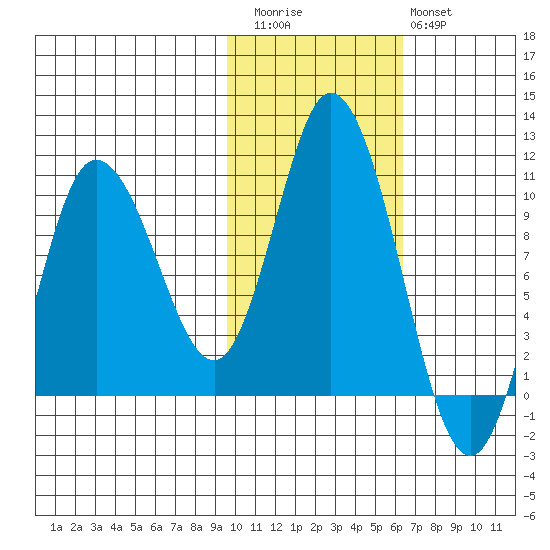 Trap Point tide chart for Friday, November 5, 2021